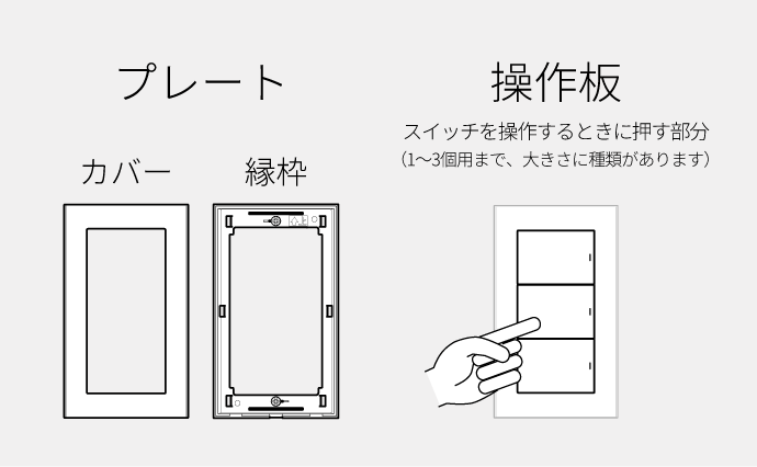 プレート：カバー・縁枠。操作板：スイッチを操作するときに押す部分（1～3個用まで、大きさに種類があります）