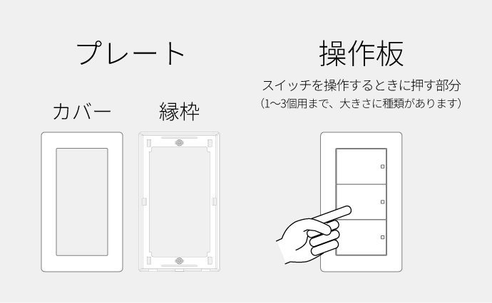 プレート：カバー・縁枠。操作板：スイッチを操作するときに押す部分（1～3個用まで、大きさに種類があります）