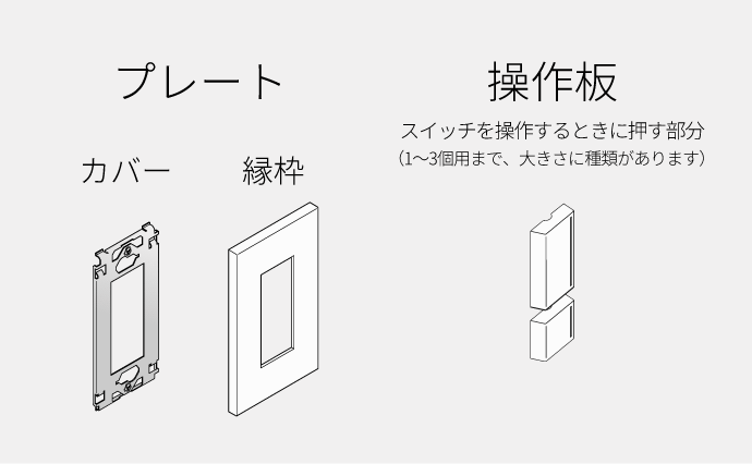 プレート：カバー・縁枠。操作板：スイッチを操作するときに押す部分（1～3個用まで、大きさに種類があります）