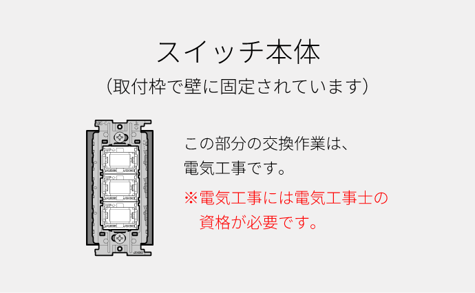 スイッチ本体（取付枠で壁に固定されています）：この部分の交換作業は、電気工事です。※電気工事には電気工事士の資格が必要です。