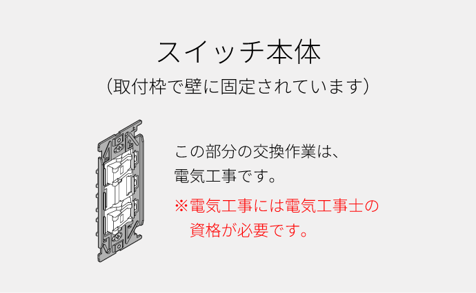 スイッチ本体（取付枠で壁に固定されています）：この部分の交換作業は、電気工事です。※電気工事には電気工事士の資格が必要です。