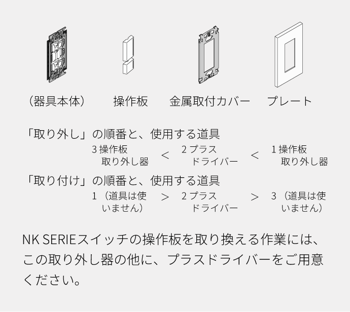 「取り外し」の順番と、使用する道具：1 操作板取り外し器、2 プラスドライバー、3 操作板取り外し器。「取り付け」の順番と、使用する道具：1 （道具は使いません）、2 プラスドライバー、3 （道具は使いません）。NK SERIEスイッチの操作板を取り換える作業には、この取り外し器の他に、プラスドライバーをご用意ください。