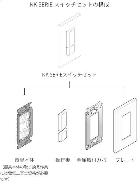 NK SERIE スイッチセットの構成：器具本体（器具本体の取り換え作業には電気工事士資格が必要です）、操作板、金属取付カバー、プレート。